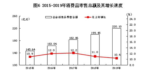 普洱市2019年批发和零售业发展统计公报