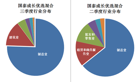 三季度最牛基金炼金术 聚焦建筑与批发零售，精准配置成就冠亚军